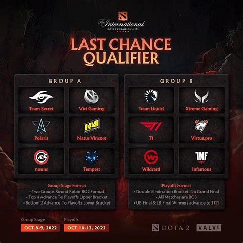 ti11 standings|Dota 2 The International 2022 Main Event live updates: Full .